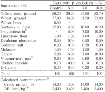 Table  1.  Formula  and  nutrient  content  of  experimental  diets  for  swine  (80∼110  kg)