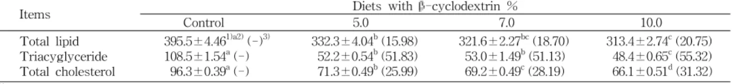 Table  2.  Plasma  total  lipid,  triacylglyceride  and  total  cholesterol  concentrations  in  swine  fed  diets  with  β ⁃ cyclodextrin  for 