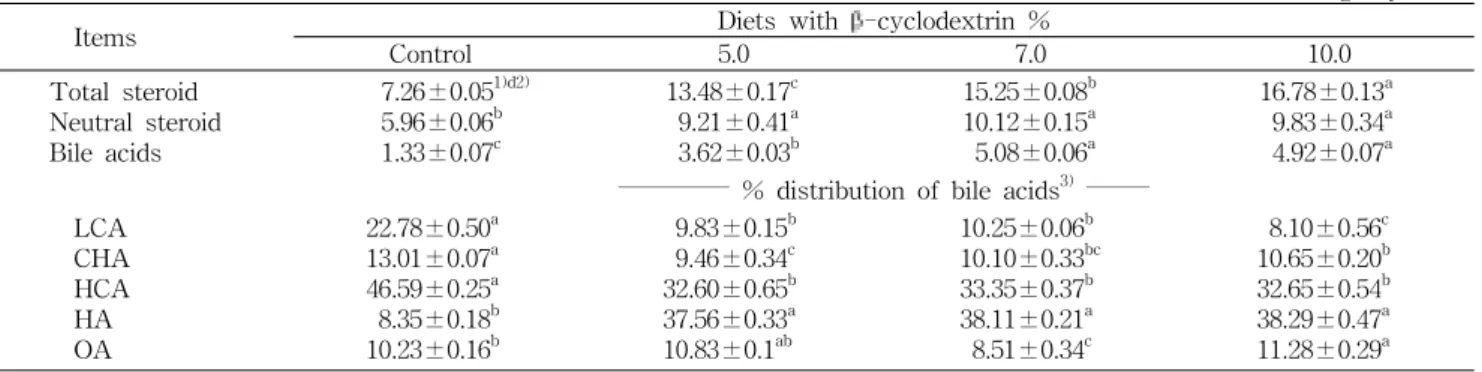 Table  3.  Excretion  of  fecal  neutral  steroid  and  bile  acids  in  swine  fed  diets  with  β ⁃ cyclodextrin  for  35  days  (80∼110  kg) (mg/day/head)