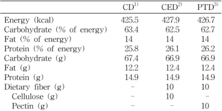 Table  1.  Energy  and  macronutrient  composition  of  the  test  diets CD 1) CED 2) PTD 3)   Energy  (kcal)   Carbohydrate  (%  of  energy)   Fat  (%  of  energy)   Protein  (%  of  energy)    Carbohydrate  (g)   Fat  (g)   Protein  (g)   Dietary  fiber 