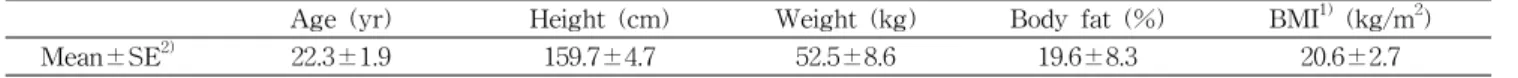 Table  2.  Physical  characteristics  of  the  subjects 