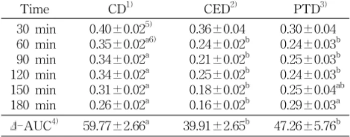 Table  4.  Incremental  diet  induced  thermogenesis  (DIT)  after  consuming  each  test  diet    (kcal/min)