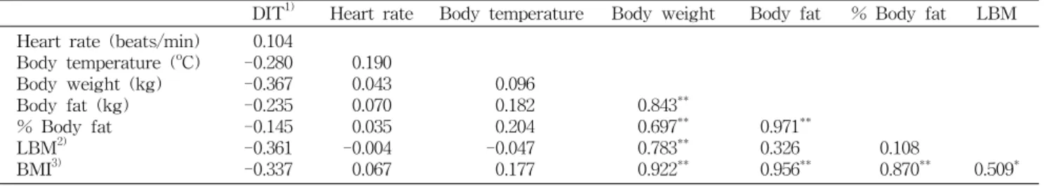 Table  7.  Pearson's  coefficients  among  diet  induced  thermogenesis,  heart  rate,  body  temperature  and  body  composition   DIT 1) Heart  rate Body  temperature Body  weight Body  fat %  Body  fat LBM Heart  rate  (beats/min)