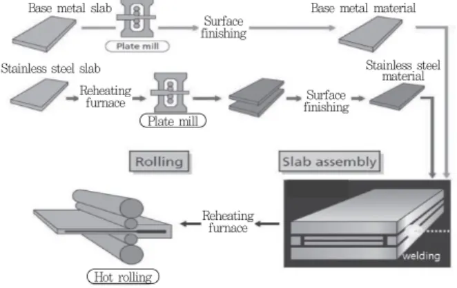 Fig. 3 Clad steel plates
