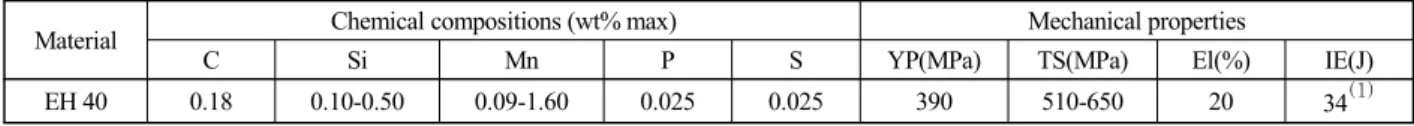 Table 1 Minimum solution annealing temperature to resolve  secondary phases