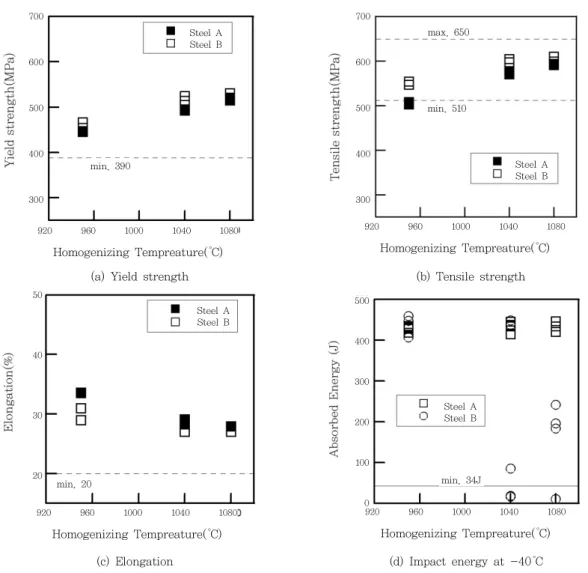 Fig. 8 Microstructure of steel-A quenched at different temperature and tempered at 580°C