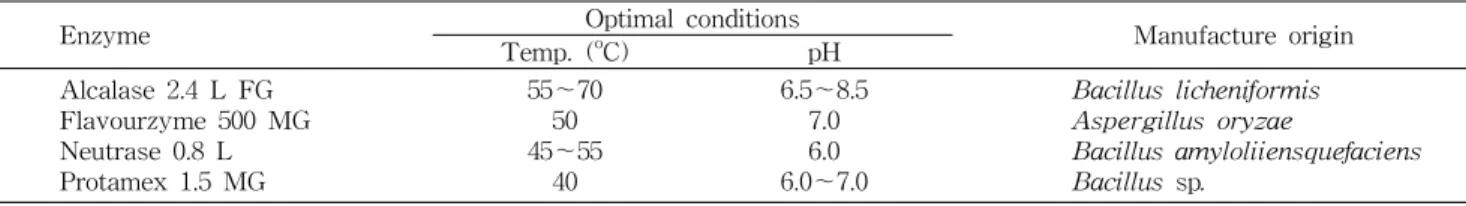 Table  1.  Characteristics  of  commercial  enzymes  used  in  this  experiment