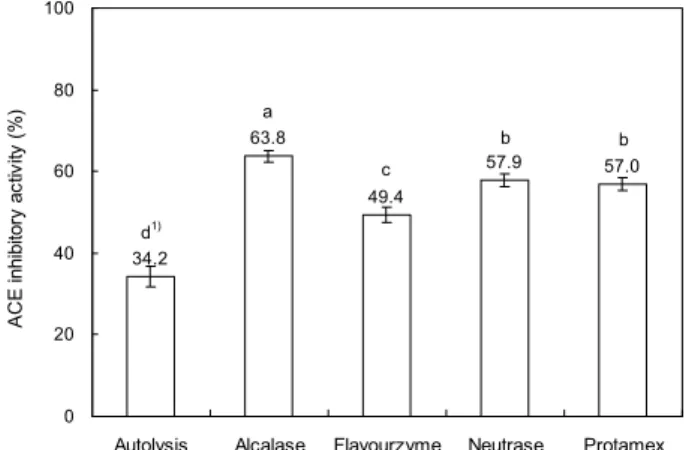 Fig.  1.  Hydrolysis  degree  of  enzymatic  hydrolysates  from  shrimp  processing  byproducts  incubated  with  various  enzymes  for  2  hrs.