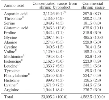 Table  4.  Volatile  basic  nitrogen  (VBN)  content,  pH,  Hunter  color  value  and  salinity  of  concentrated  sauce  from  shrimp  byproduct  and  commercial  shrimp  sauce