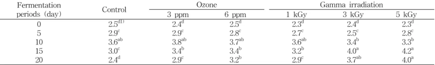 Fig.  5.  Changes  of  acidity  in  kimchi  manufactured  with  sanitized  materials  by  ozone  and  gamma  irradiation  during  fermentation  for  20  days  at  10 o C.