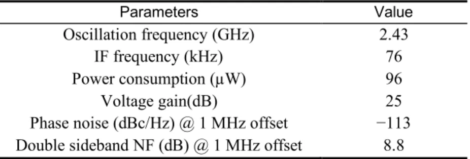 Table 1. Performance Summary of single-balanced LMV