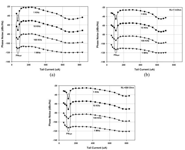Figure 6. Phase noise performances (a) PLC VCO, (b) SLC VCO2 with RL=500 ohm, and (c)  SLC VCO2 with RL=1 kohm.