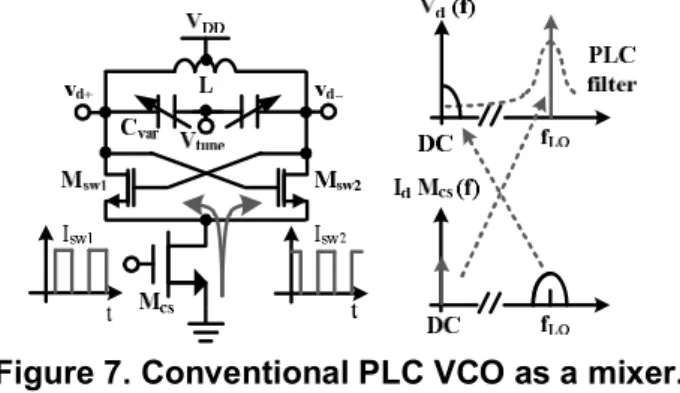 Figure 7. Conventional PLC VCO as a mixer.