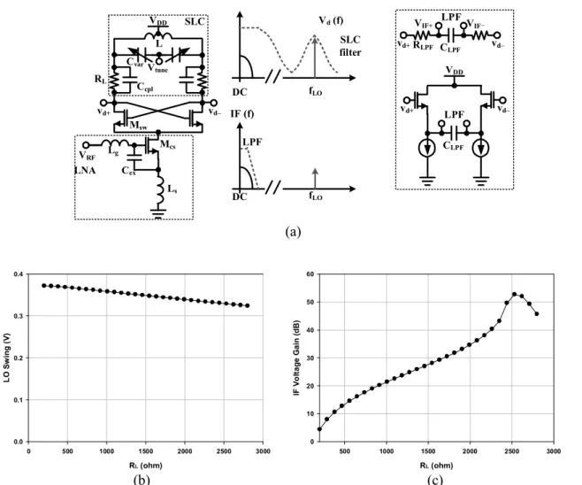 Figure 8. Proposed single-balanced LMV and its performances with various load resistance