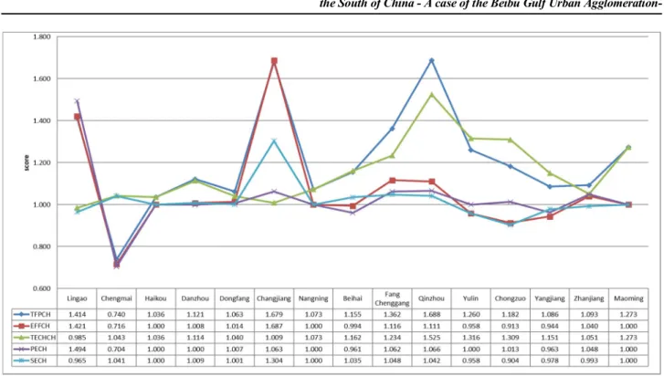 Figure 6. Individual Malmquist index of tourism efficiency in the Beibu Gulf Urban  Agglomeration from 2016 to 2018
