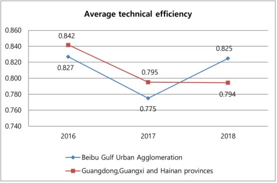 Figure 2. Average efficiency scores in tourism industry of the Beibu Gulf Urban  Agglomeration and Guangdong, Guangxi, Hainan provinces from 2016-2018