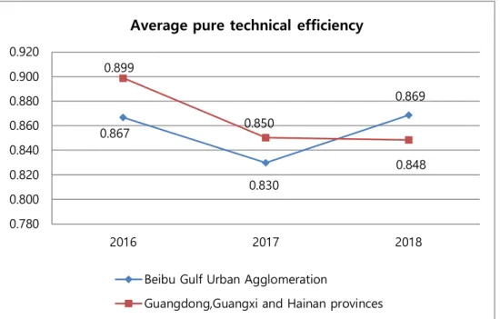 Figure 3. Average pure technical efficiency scores in tourism industry of the Beibu Gulf  Urban Agglomeration and Guangdong, Guangxi, Hainan provinces from 2016-2018 Figure3 illustrates the estimation results of the average pure technical efficiency scores