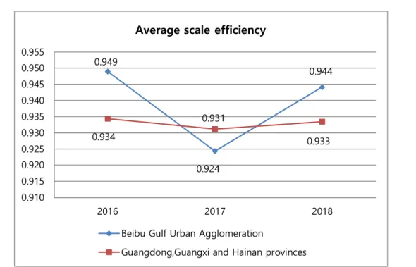 Figure 4. Average scale efficiency scores in tourism industry of the Beibu Gulf Urban  Agglomeration and Guangdong, Guangxi, Hainan provinces from 2016-2018