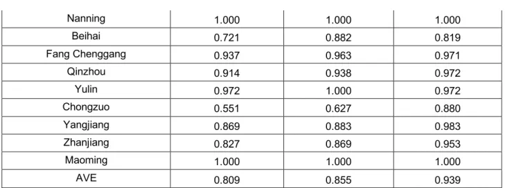 Figure 5. Comparison and variation trend of three average efficiency in the 15cities’  tourism industry of the Beibu Gulf Urban Agglomeration