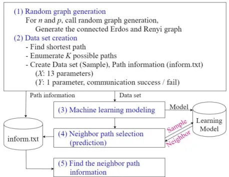 Figure 1. Machine learning based neighbor path selection (ML-NPS) model 