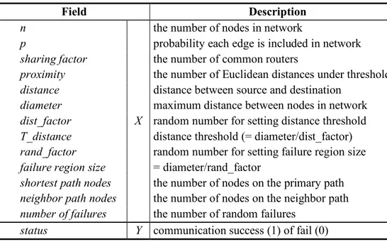 Table 1. Data set for ML-NPS model