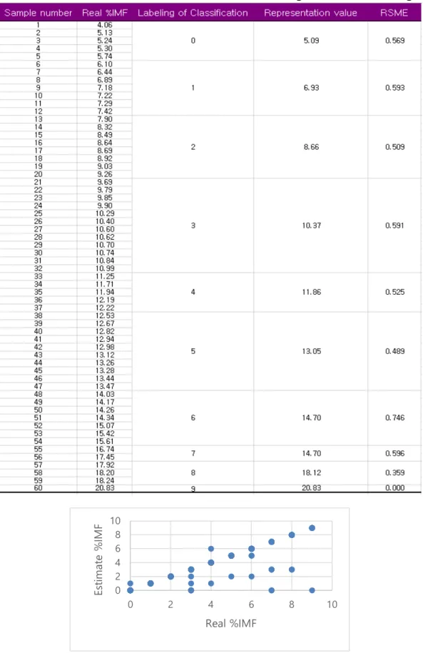 Table 1. Results of real %IMF class classification using k-means clustering