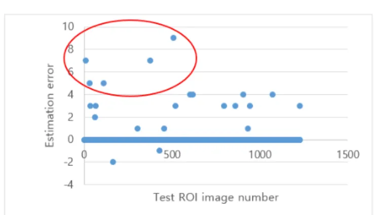 Figure 9. Prediction error for test ROI images (1228 images)
