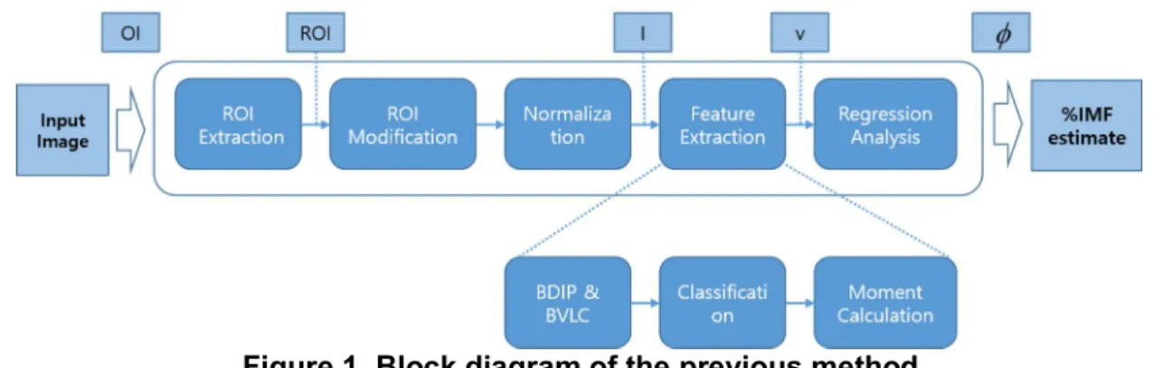 Figure 1. Block diagram of the previous method