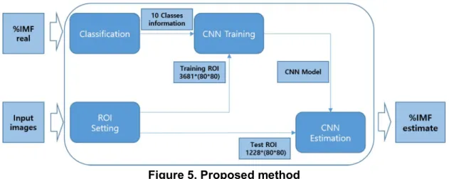 Figure 5 shows a block diagram of the process of calculating the %IMF by the proposed method