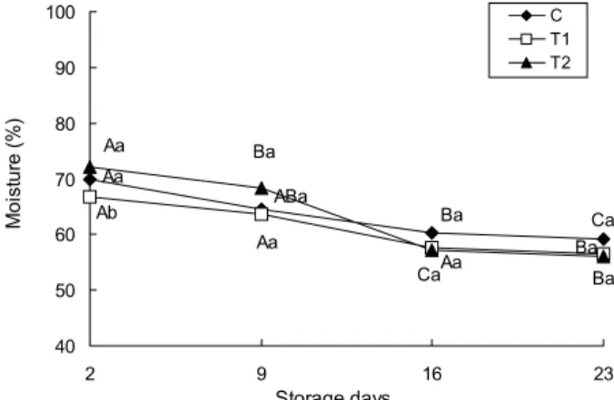 Table  3.  Sensory  evaluation  of  pork  loins  fed  with  eosungcho  powder