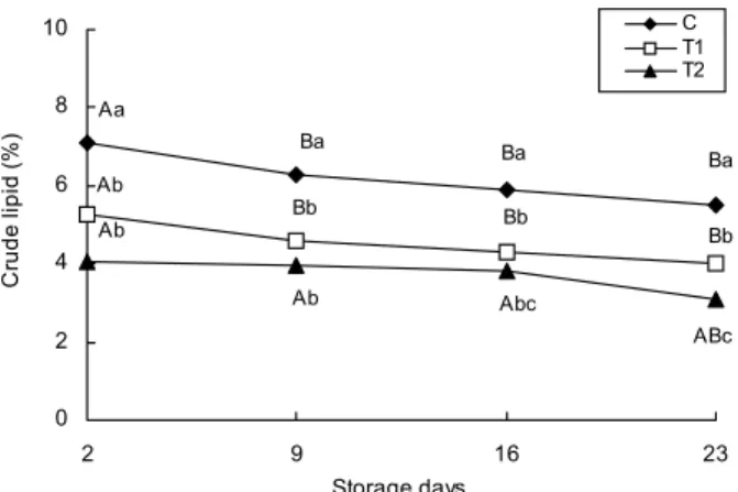 Fig.  3.  Changes  of  pH  in  pork  loins  during  their  storage  of  23  days  at  4 o C.