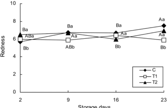 Fig.  6.  Changes  of  yellowness  in  pork  loins  during  their  storage  of  23  days  at  4 o C