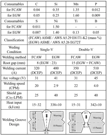 Table 1 Chemical composition of test plate for IACS EH36-  TM 83mm (t/4) * C+Mn/6+(Cr+Mo+V)/S+(Ni+Cu)/15 **C+Si/30+Mn/20+Cu/20+Ni/60+Cr/20+Mo/15+V/10 TMCPCRACCAr3