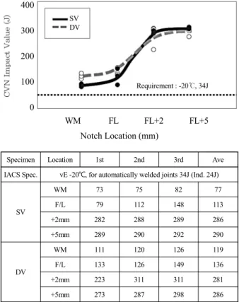 Fig. 9 Impact toughness values of weld zone4.2.2 용접부 미세조직 관찰