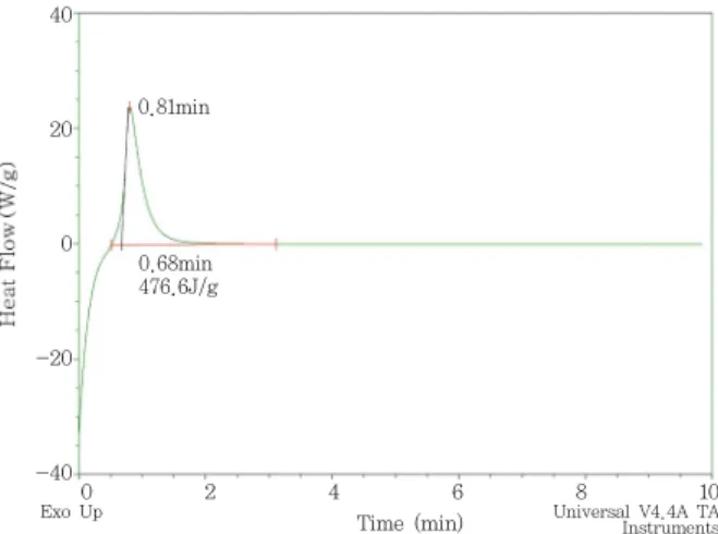 Fig. 2. DSC curves of NCP adhesive material; (A) 1st scan  with dynamic DSC method and (B) 2nd scan with  modulated DSC method.