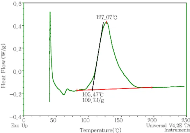 Fig. 9. Dynamic DSC curve of the NCP sample which  reached 100% cure in DEA test.