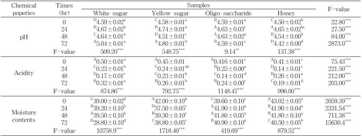 Table  4.  Changes  in  total  cell  count  of  apricot  sulgidduk  by  the  saccharides  assortment