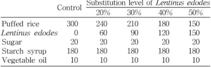 Table  1.  Formulas  for  gangjeong  added  with  different 