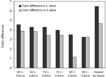 Fig.  2.  Comparison  of  colorness  of  Shiitake  mushroom  before  and  after  drying.