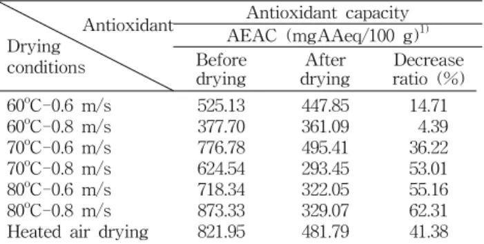 Table  1.  Changes  in  the  concentration  of  total  polyphenols  and  flavonoids  in  Shiitake  mushroom  extracts  after  drying Antioxidant