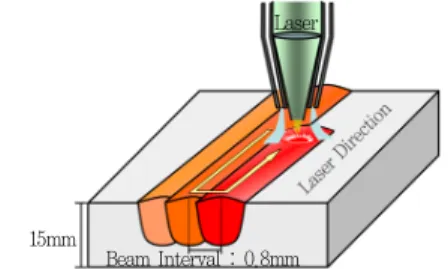 Fig. 2 Cross-section of laser surface melting layer Fig. 1 Schematic illustration of laser hardening