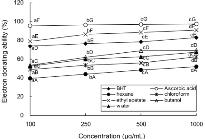 Table  1.  Extraction  yield,  total  phenolic  compounds  and  flavonoids  contents  of  solvent  extracts  from  wild  grape  skin Extracts Extraction  yield  (%) Phenolic  compounds  (mg/100  g) Flavonoids   (mg/100  g) Hexane Chloroform Ethyl  acetate 