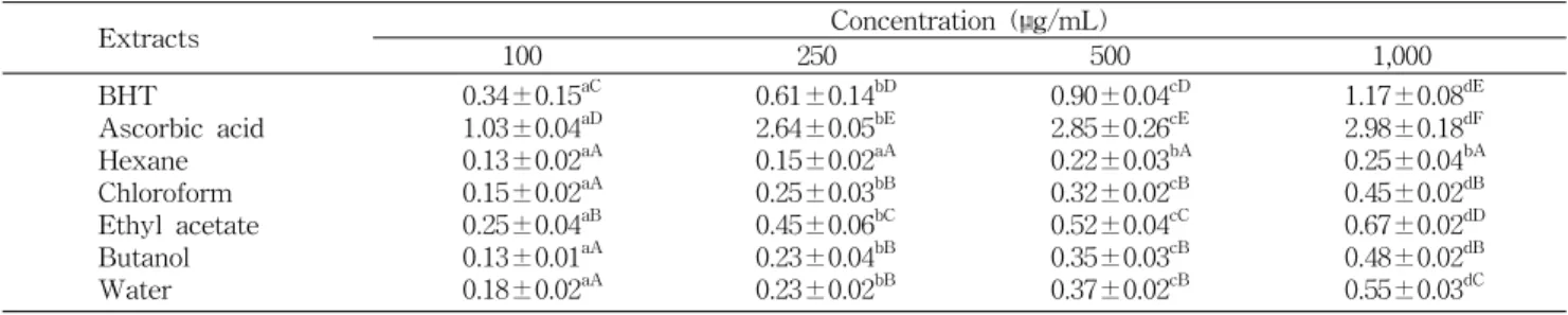 Fig.  2.  Pyrogallol  autoxidation  activity  of  solvent  extracts  from  wild  grape  skin.