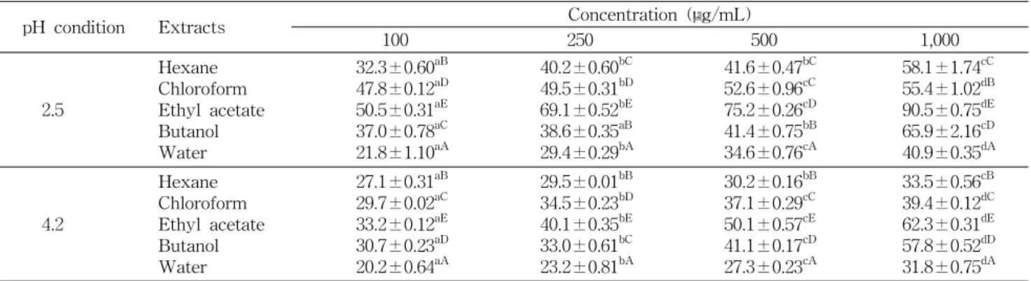 Table  4.  Nitrite  scavenging  ability  of  solvent  extracts  from  wild  grape  skin  in  different  pH  reaction  system (%)