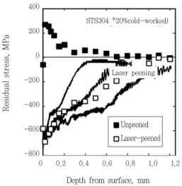 Fig. 5 Residual stress depth profile of SKD61 Fig. 7 Accelerating SCC test results on STS304 Fig
