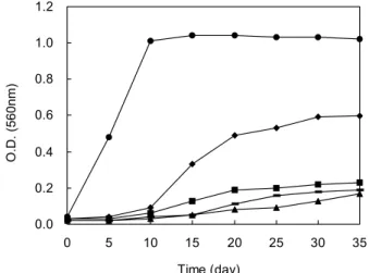 Fig.  1.  Changes  in  the  peroxide  values  of  methyl  linoleate  substrates  containing  Sarcodon  aspratus  mushroom  and  an ⁃