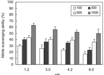 Fig.  3.  Nitrite  scavenging  ability  of  Sarcodon  aspratus  water  extracts  at  various  pH