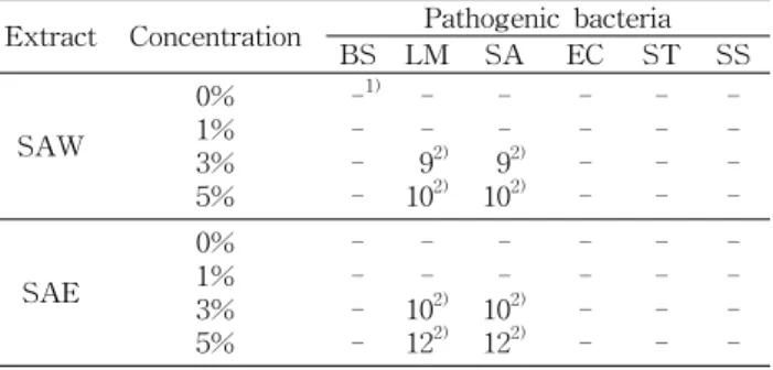 Table  1.  Antibacterial  effects  of  Sarcodon  aspratus  extracts  on  the  pathogenic  bacteria