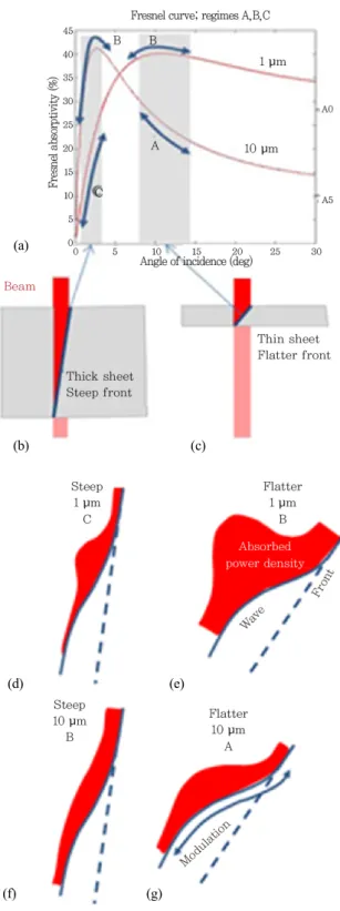 Fig. 22 Side view sketch of the keyhole front in laser  welding: (a) Fresnel absorptivity as a function of  the angle of incidence for the two wavelengths 1 μm and 10μm, indicating the angle and  interaction regimes, (b) steep front inclination for  thick 
