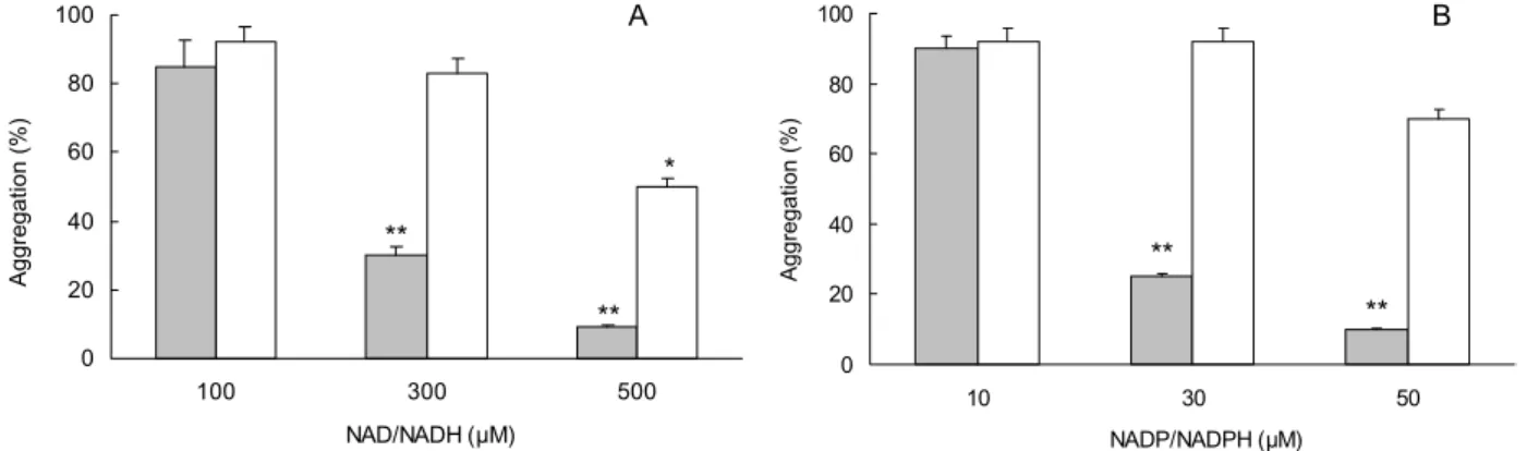 Fig.  1.  Effect  of  NAD/NADH  (A)  and  NADP/NADPH  (B)  on  platelet  aggregation  induced  by  FeSO 4  (50  μM)  and  H 2 O 2  (100  μM)